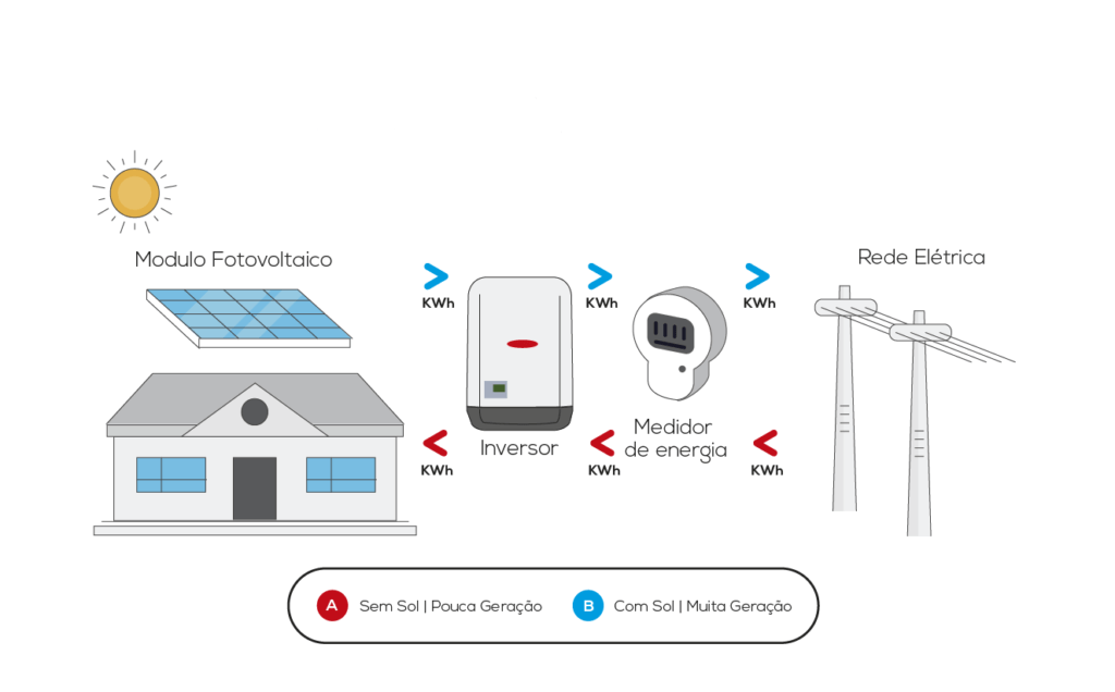 Compensação de Energia Solar